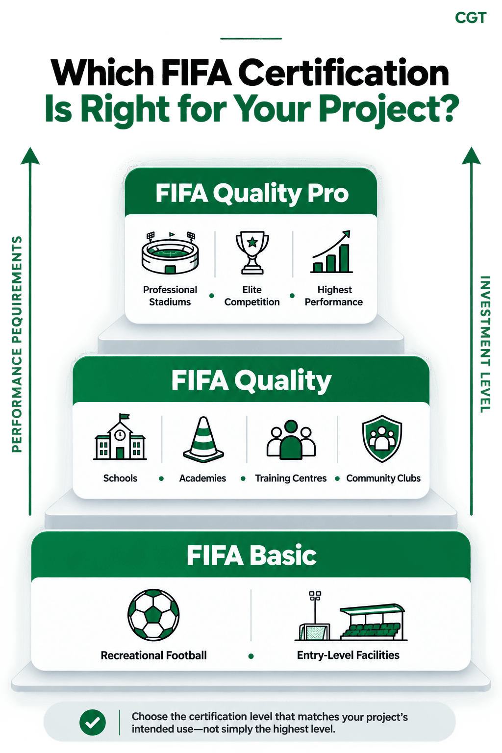Comparison infographic of FIFA Basic, FIFA Quality and FIFA Quality Pro football turf certification levels by project type, performance requirements and investment level.