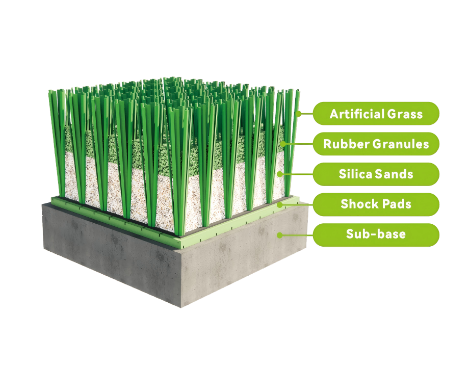 FIFA football turf system structure showing artificial turf, infill, shock pad, base and drainage layers