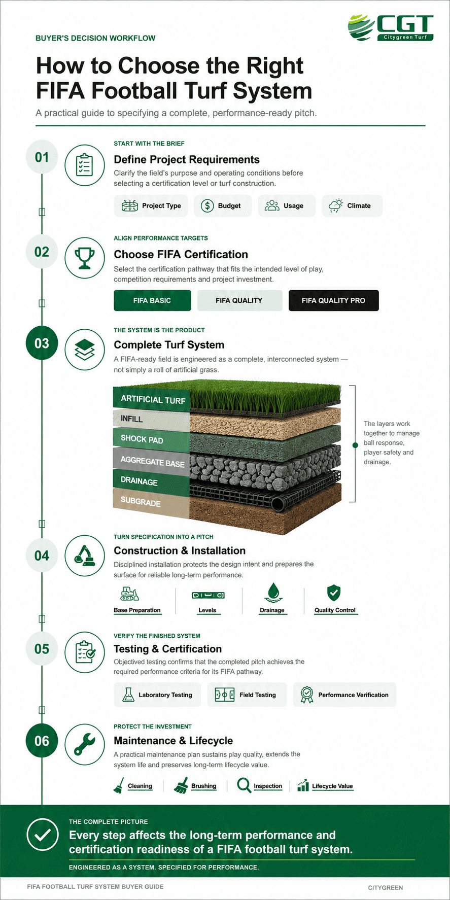 How to choose fifa football turf system workflow